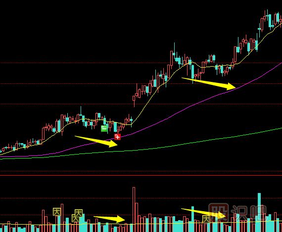 怎么理解縮量上漲與縮量下跌的股票？