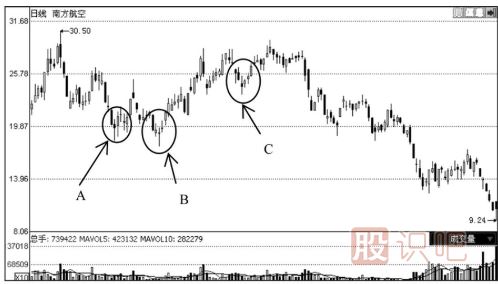 下跌趨勢中出現(xiàn)早晨之星K線組合后的見底形態(tài)