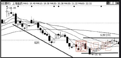 如何判斷超跌股有沒有主力莊家