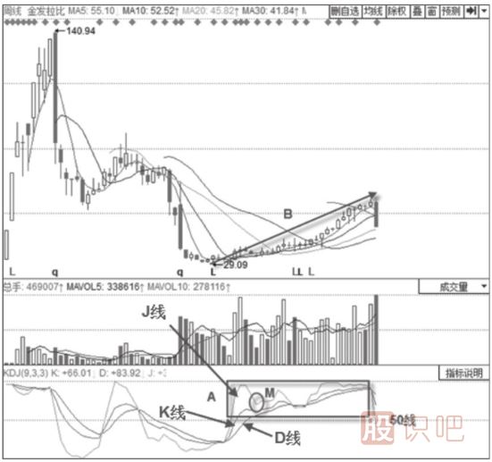 KDJ指標(biāo)詳解-50線的意義