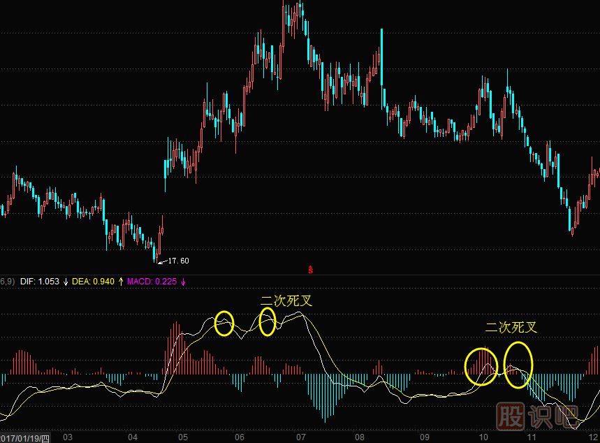 MACD指標二次死叉的<a href=http://www.xinxiangsc2.com/cgjq/dx/ target=_blank class=infotextkey><a href=http://www.xinxiangsc2.com/GPRM/sy/1804.html target=_blank class=infotextkey>短線</a></a>賣出技巧