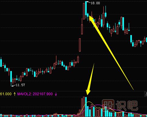 高位放量大陰線與大<a href=http://www.xinxiangsc2.com/GPRM/sy/1996.html target=_blank class=infotextkey>陽(yáng)線</a>圖形分析