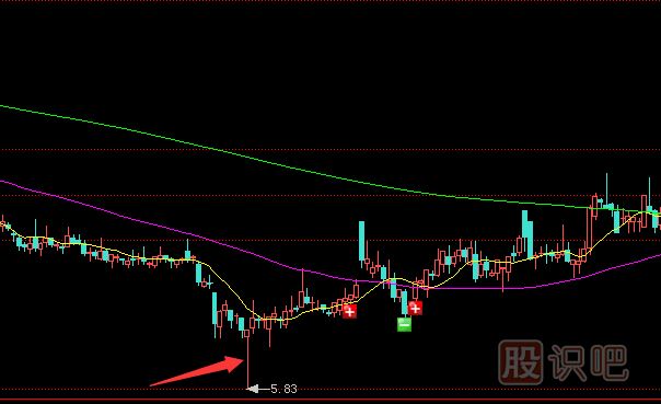 主力莊家試盤時的K線特征