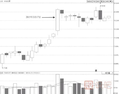 尾盤突然打開漲停板的個(gè)股意味著什么？