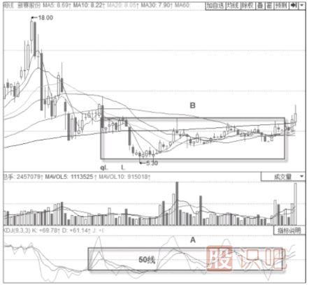 KDJ指標(biāo)50線的意義以及買(mǎi)賣(mài)點(diǎn)判定