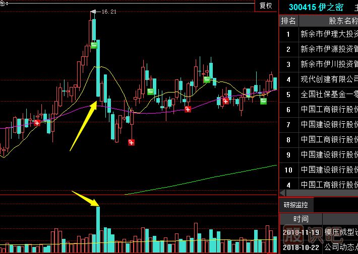 <a href=http://www.xinxiangsc2.com/GPRM/sy/2032.html target=_blank class=infotextkey>放量</a>長陰出貨<a href=http://www.xinxiangsc2.com/jsfx/K/ target=_blank class=infotextkey>K線</a>形態(tài)（圖解）