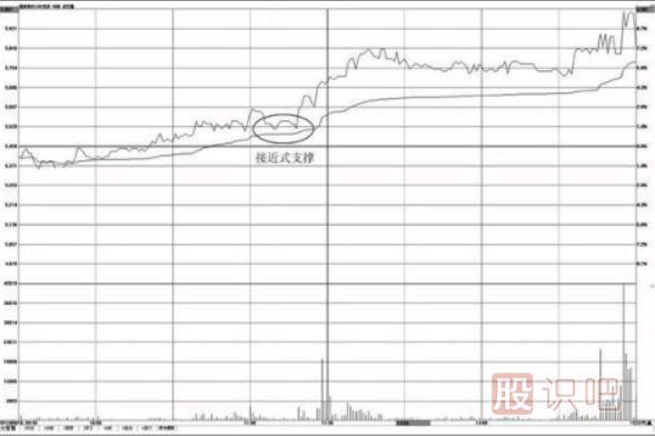 如何在<a href=http://www.xinxiangsc2.com/jsfx/fs/ target=_blank class=infotextkey>分時(shí)圖</a>中找支撐點(diǎn)-分時(shí)圖均價(jià)線的支撐用法介紹