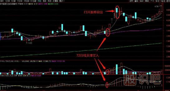 72日線支撐買入絕招