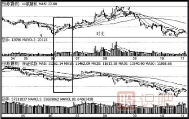 股票經(jīng)典買入分析方法