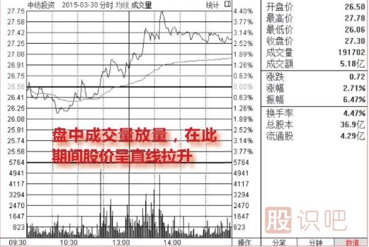 <a href=http://www.xinxiangsc2.com/jsfx/fs/ target=_blank class=infotextkey>分時(shí)圖</a>走勢(shì)分析-盤(pán)中放量拉升看漲圖形