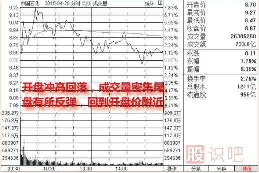 <a href=http://www.xinxiangsc2.com/jsfx/fs/ target=_blank class=infotextkey>分時圖</a>的洗盤走勢（圖解）