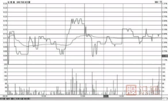 分時圖走勢出現(xiàn)反復震蕩應(yīng)該如何操作
