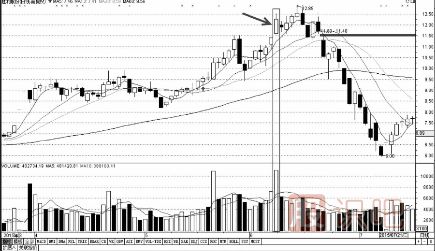 高位放量大陰線與大陽(yáng)線圖形分析