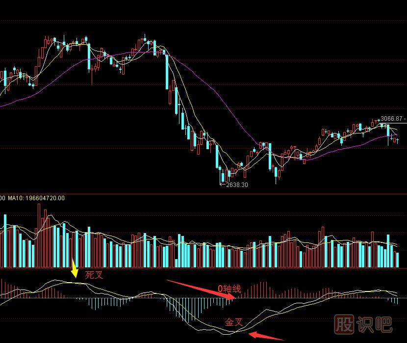 MACD是什么意思？MACD金叉是什么？MACD指標(biāo)詳解
