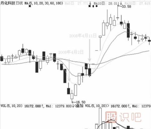 跌停板洗盤的盤面特征與實(shí)戰(zhàn)操作策略