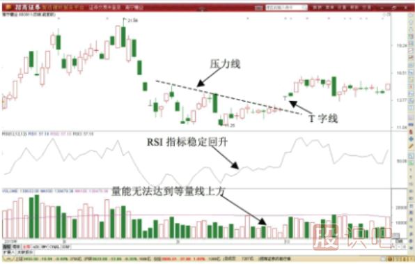 T字形<a href=http://www.xinxiangsc2.com/jszb/K/ target=_blank class=infotextkey>K線圖</a>形態(tài)做T技巧-先賣后買T+0交易技巧