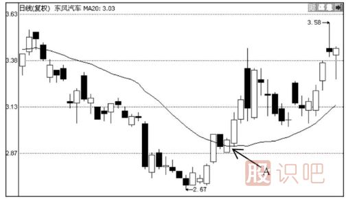 均線買賣八法則-四大買入法則與四大賣出法則