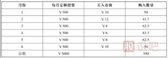 股票買賣技巧-平均價(jià)格買入法