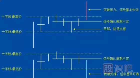 -十字線的應(yīng)用技巧