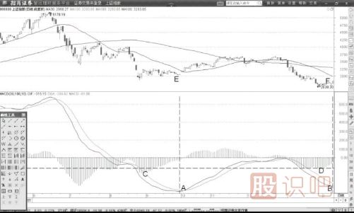 如何運用MACD的DIF線看指數的背離點