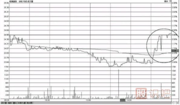 個(gè)股尾盤上漲-尾盤偷襲-尾盤急拉-意味著什么？