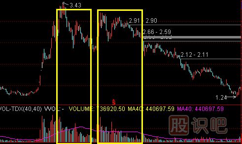 高位放量滯漲的<a href=http://www.xinxiangsc2.com/cgjq/mc/ target=_blank class=infotextkey>賣出</a>技巧