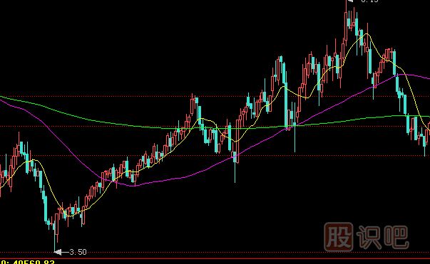 買入K線組合有哪些？