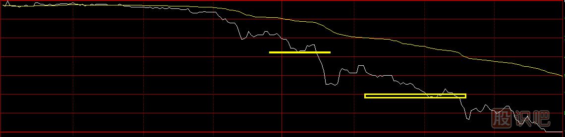 股票分時圖買賣技巧，分時圖黃色均價線使用方法