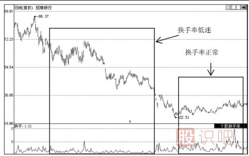 如何分析當天的換手率-日換手率高好還是低好？說明了什么問題？