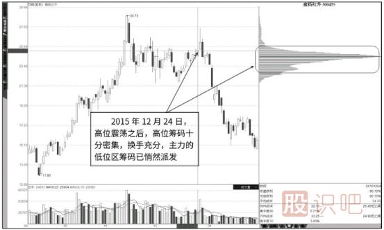 拉升階段與出貨階段的籌碼分布圖形態(tài)