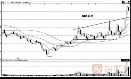 <a href=http://www.xinxiangsc2.com/jsfx/K/ target=_blank class=infotextkey>K線</a>圖的喇叭形態(tài)（圖解）