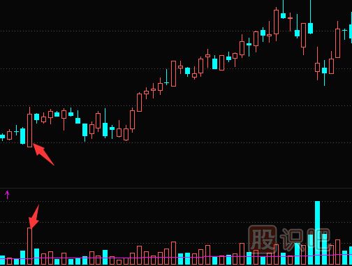 低位放量大陽(yáng)線形態(tài)特征分析