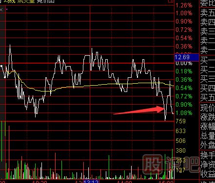 尾盤急跌意味著什么？