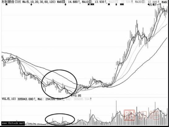 利用大勢低迷的順勢洗盤形態(tài)（圖解）