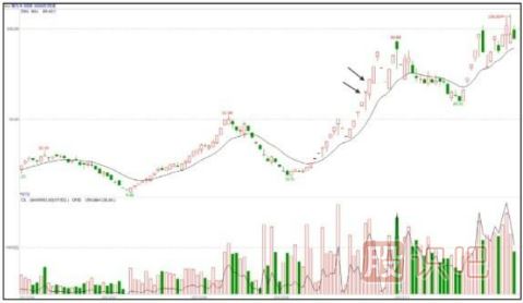 分時(shí)圖寬幅震蕩洗盤手法