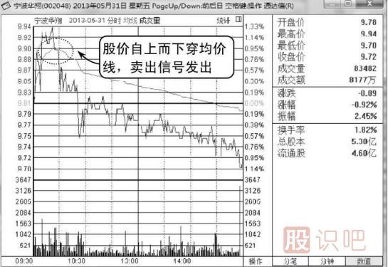 <a href=http://www.xinxiangsc2.com/jsfx/fs/ target=_blank class=infotextkey>分時圖</a>圍繞均價線震蕩是賣出信號