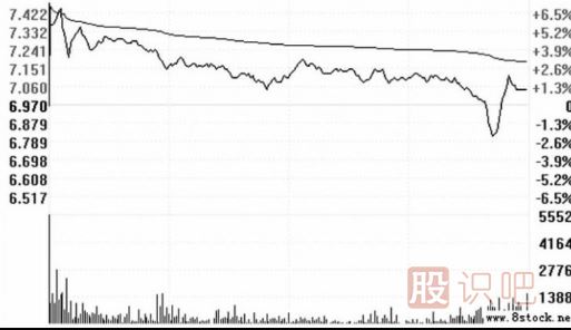 高開假<a href=http://www.xinxiangsc2.com/GPRM/sy/1028.html target=_blank class=infotextkey>陰線</a>洗盤的圖形識(shí)別