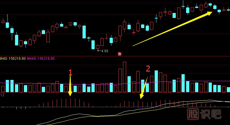MACD指標應(yīng)用技巧,MACD指標圖解