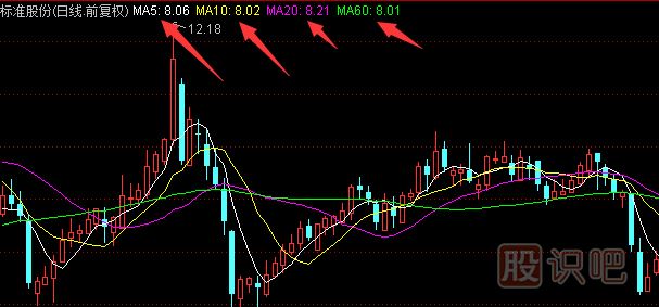 均線怎么調(diào)出來-均線怎么設置-均線的日期怎么看