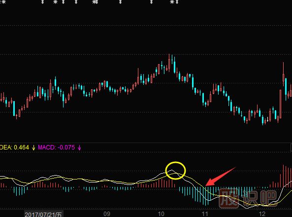 MACD下穿0軸的后的<a href=http://www.xinxiangsc2.com/cgjq/mc/ target=_blank class=infotextkey>賣出</a>技巧