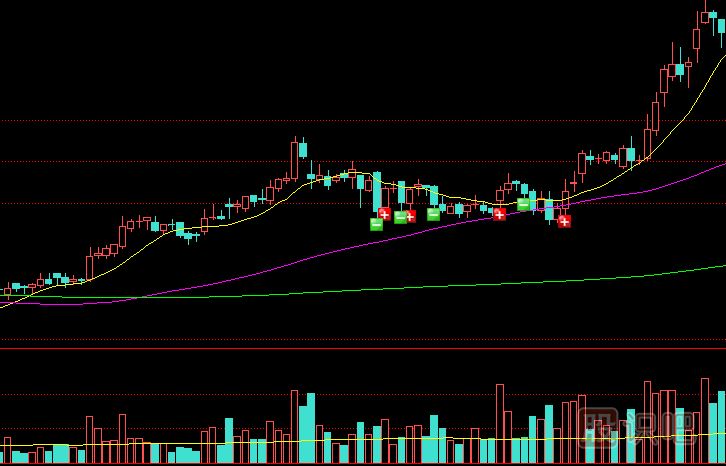 完美的量增價(jià)漲形態(tài)介紹