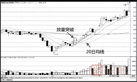 有效均線突破買入法