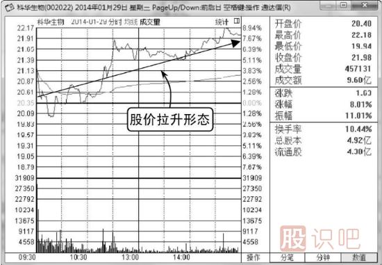什么樣的分時(shí)圖走勢(shì)會(huì)容易<a href=http://www.xinxiangsc2.com/GPRM/sy/1364.html target=_blank class=infotextkey>上漲</a>