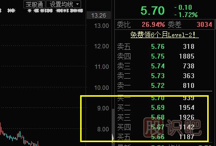 股票盤口知識-有大壓單難漲，有大托單難跌