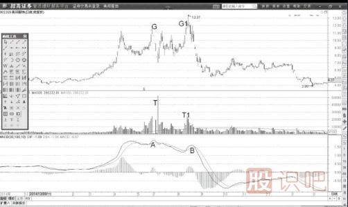 MACD的DIF線頂背離與股價牛熊反轉