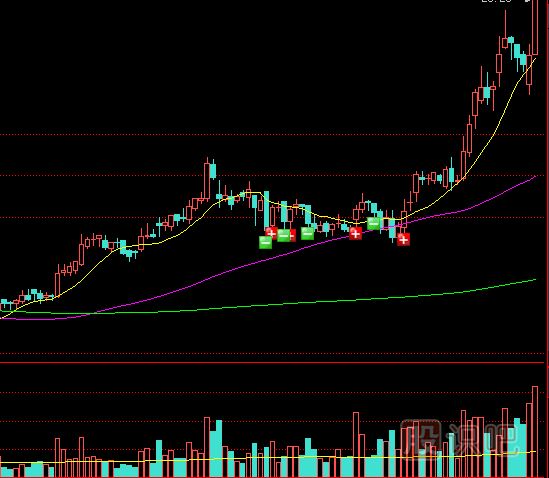 教您如何通過成交量的變化看主力的操盤意圖