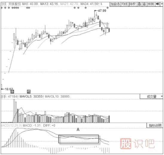 KDJ+MACD經(jīng)典賣(mài)出形態(tài)+MACD 0軸附近震蕩+KDJ“死叉”形態(tài)