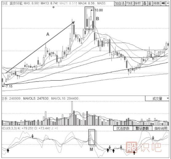 KDJ指標(biāo)+島形頂形態(tài)