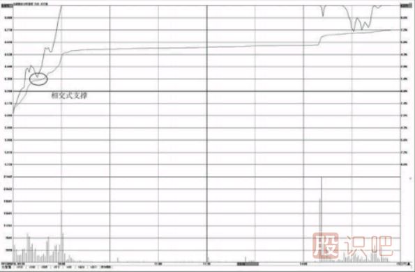 如何在分時(shí)圖中找支撐點(diǎn)-分時(shí)圖均價(jià)線的支撐用法介紹