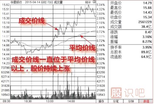 怎么分析分時圖盤中走勢（圖解）